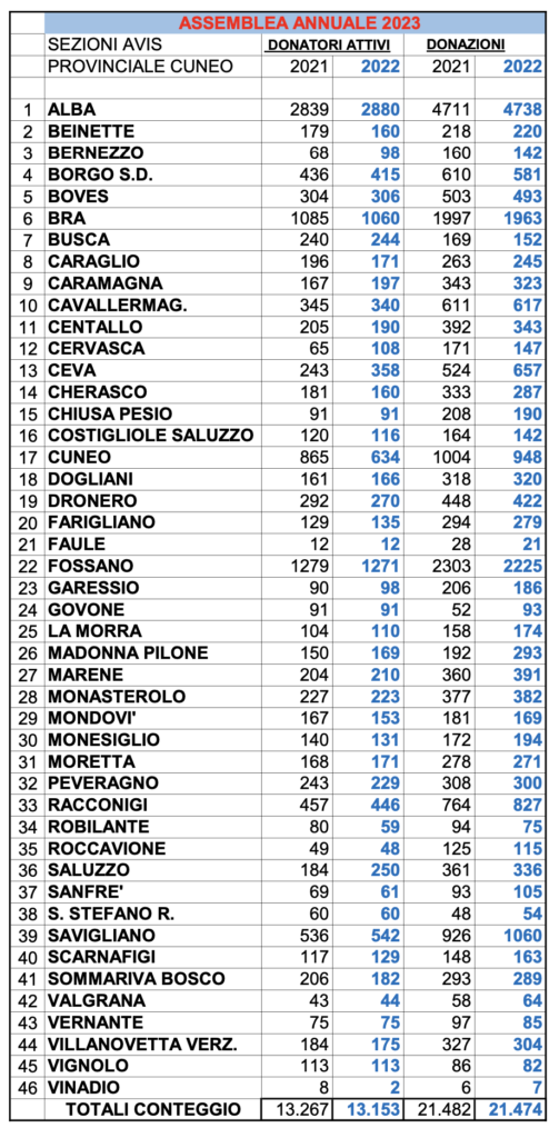 dati donazioni 2022 provincia di cuneo avis